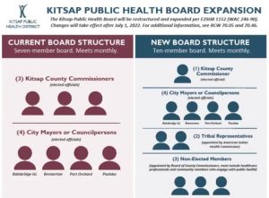 This organizational chart contrasts the health board's current structure, on the left, with the proposed structure comprising an equal number of elected and non-elected board members, on the right