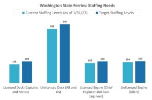 Chart showing Washington State Ferry staffing needs