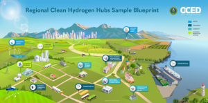 Seven regional hydrogen hubs are expected to produce more than three million tons of hydrogen each year. (energy.gov)